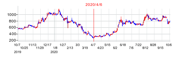 2020年4月6日 15:04前後のの株価チャート